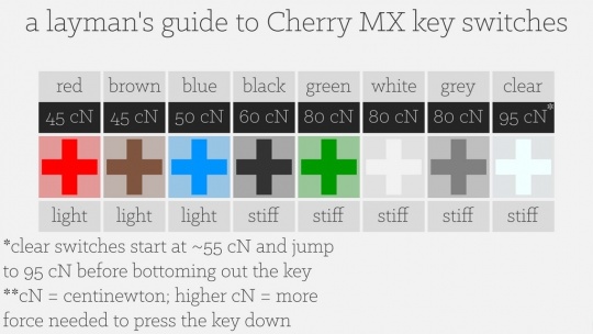 انواع سوئیچ‌های Cherry MX