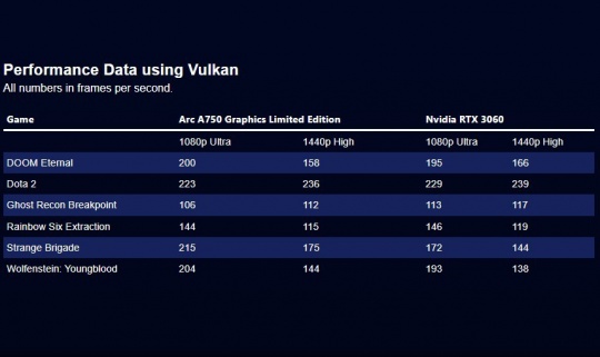 intel A750 compared with RTX 3060-03