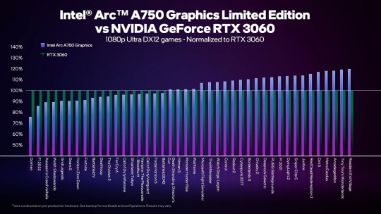 intel A750 compared with RTX 3060-05