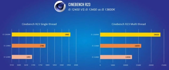 Increased performance of the Core i5-13400 processor-01
