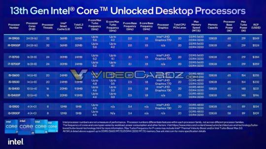 Intel 13th Gen Core Desktop Update with TDP