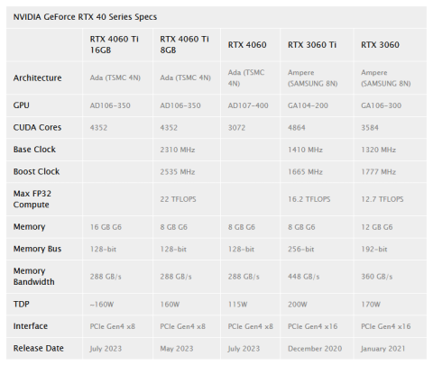 NVIDIA GeForce RTX 40 Series Specs