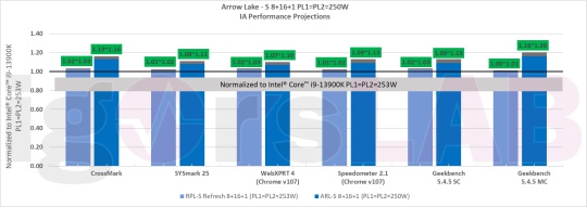 Intel Arrow Lake-S up to 21 percent faster than Raptor Lake CPU