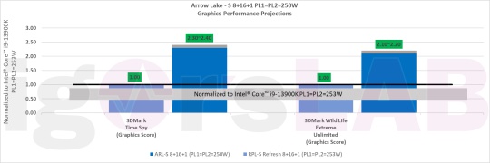 Intel Arrow Lake-S up to 21 percent faster than Raptor Lake CPU