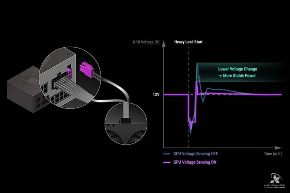 منبع تغذیه Asus Rog Thor III