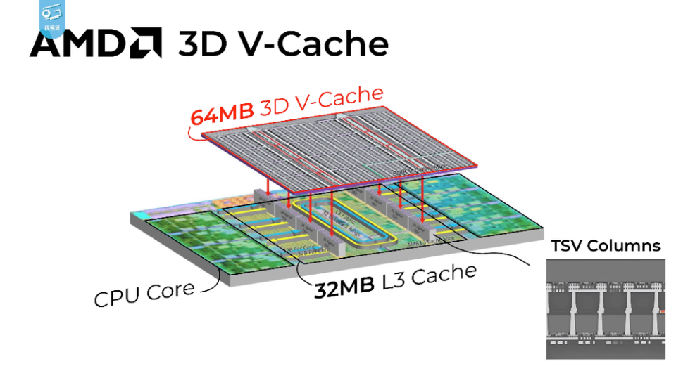 معماری X3D در پردازنده‌های AMD