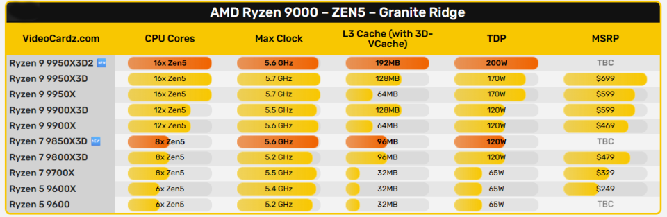 AMD-Ryzen-7-9850X3D-3D-V-CacheCPU